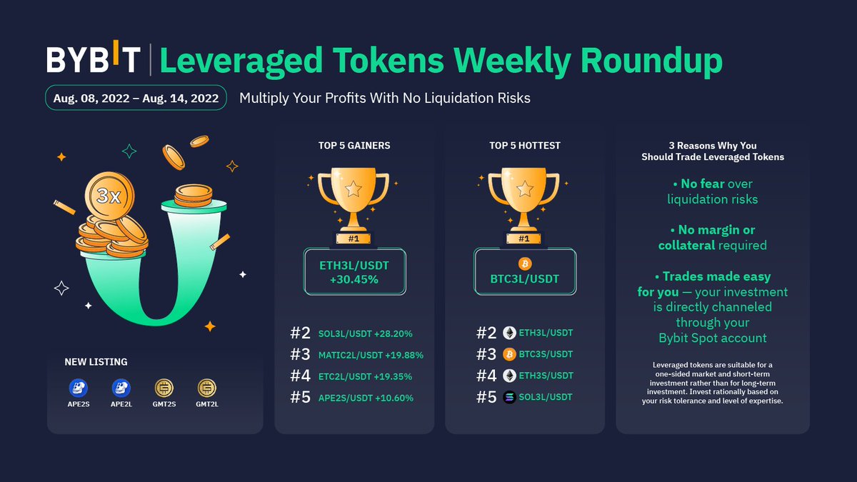 Bybit_Official's tweet photo. 🧐 Leveraged Tokens Weekly Roundup
🚀 Top Gainers: #ETH3L, #SOL3L, #MATIC2L, #ETC2L, #APE2S
🔥 Top Hottest: #BTC3L, #ETH3L, #BTC3S, #ETH3S, #SOL3L
📲 Trade now: https://t.co/5Zy0r0VcYo https://t.co/jNY3nYqKFs
