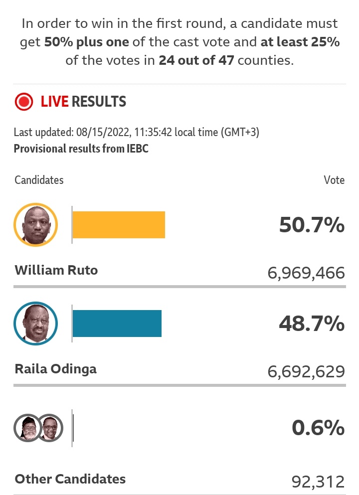 gi_thuo's tweet photo. 6,406,388 #williamruto #RailaOdinga #BreakingNews https://t.co/nShxTFEtQg