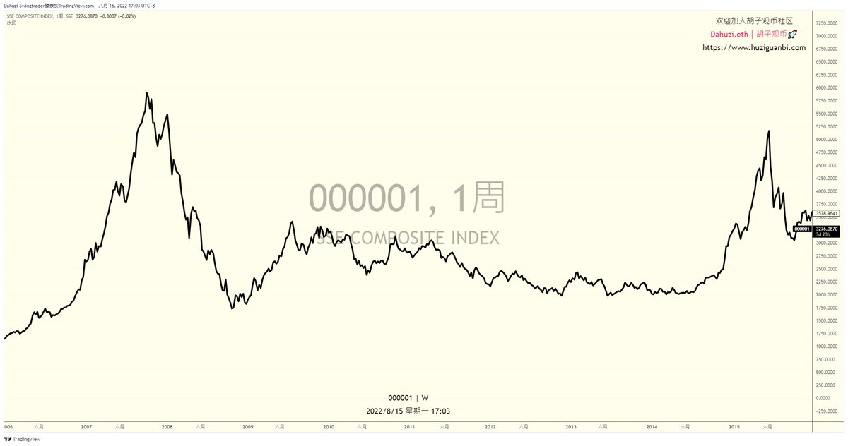 Dahuzi_eth's tweet photo. 今年的宏观很难预测，基本上就是看fed的心情...
市场从宏观驱动型市场，转变为资金博弈型市场。

不过貌似在大多数小伙伴的眼里，不是涨，就是跌，但是还是有第三种状态，底部👉宽幅👈横盘....

牛不会那么快，当然也不会那么慢

最后回头看都是意料之外，清理之中❗

💥 https://t.co/TVCVvlGzD6