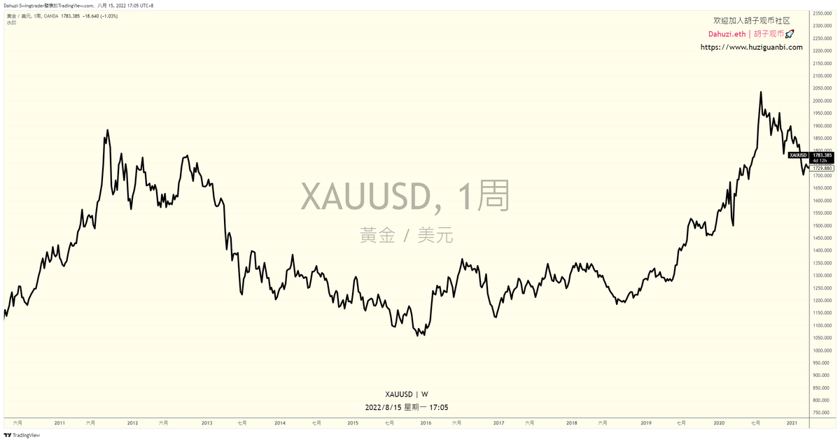 Dahuzi_eth's tweet photo. 今年的宏观很难预测，基本上就是看fed的心情...
市场从宏观驱动型市场，转变为资金博弈型市场。

不过貌似在大多数小伙伴的眼里，不是涨，就是跌，但是还是有第三种状态，底部👉宽幅👈横盘....

牛不会那么快，当然也不会那么慢

最后回头看都是意料之外，清理之中❗

💥 https://t.co/TVCVvlGzD6