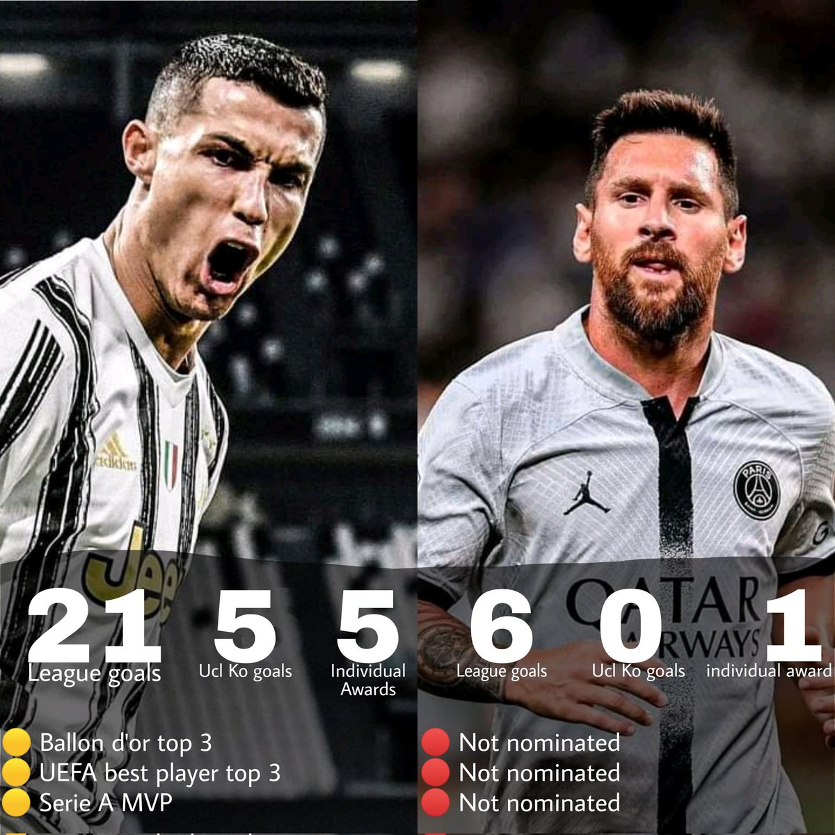 skyefootbol's tweet photo. Ronaldo first season with Juventus vs messi's first season with PSG.
The difference is unreal 🤯 https://t.co/dLLpyUPhKm