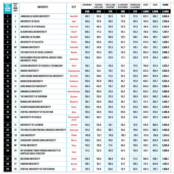 India Today ranking for Universities (General Education) places Goa University at 23rd all India for the year 2022.