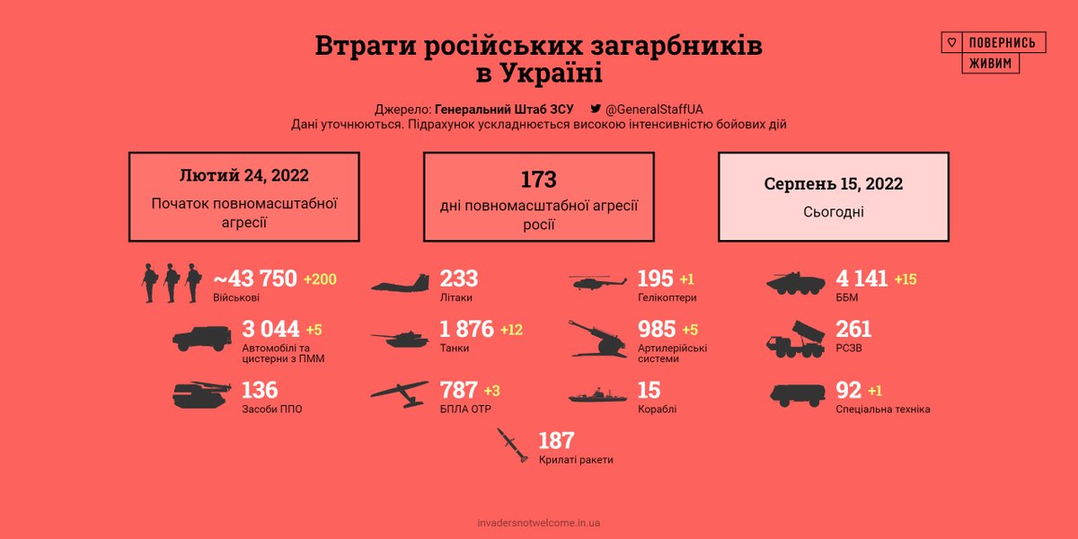 BackAndAlive's tweet photo. ⚡️Близько 200 російських окупантів знищили українські воїни за останню добу, найбільше — на Донецькому напрямку, де тривають найзапекліші бої🔥, повідомляє Генштаб ЗСУ🇺🇦
👇 https://t.co/4edlojXAo7