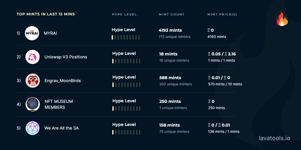 LavaStats's tweet photo. @mathcastles 🔥 Hot #NFT Mints in Last Hour

1) Myrai_Creations – (4193 mints / 712 minters)
2) @Uniswap – (18 mints / 18 minters)
3) EngravMoonbirds – (588 mints / 202 minters)
4) nft_members – (250 mints / 1 minters)
5) We Are All the SA – (158 mints / 75 minters) https://t.co/3IOyln1xlr