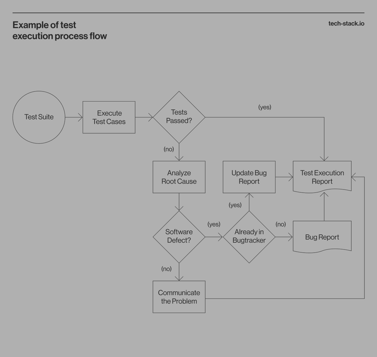 techstack_io's tweet photo. The value of implementing the test execution process flow affects the whole team in the broadest sense of the word, meaning everyone involved in product development.

Here is an example of the test process execution flow 👇  

#QA #product_development https://t.co/9h1lOqd2MU