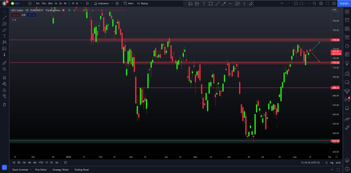 optietips's tweet photo. Goedemiddag, de prijs op de AEX consolideert momenteel. Op een prijspunt van 730 punten. Vervolgt de prijs in opwaarts momentum dan ziet onze algoritme een weerstand op 740 punten. Lees verder op https://t.co/qePISA5SgD https://t.co/aan6s4xTy5