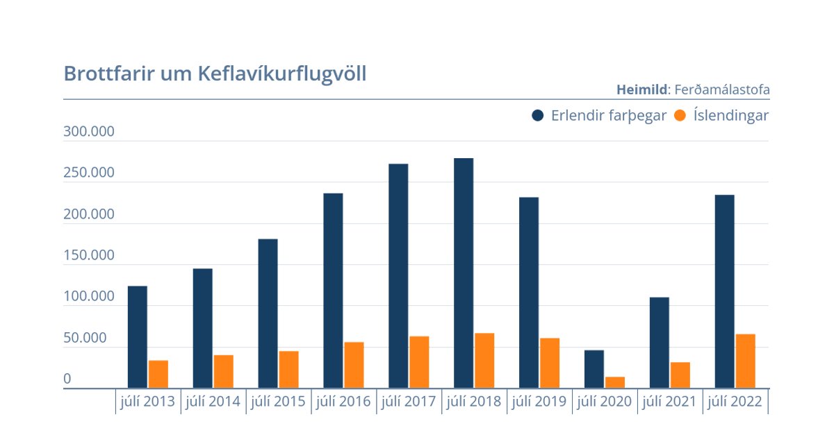 Erlendir ferðamenn sem fóru í gegnum Keflavíkurflugvöll voru rúmlega 234 þúsund í júlí lbn.is/ferdamennn #efnahagsmal