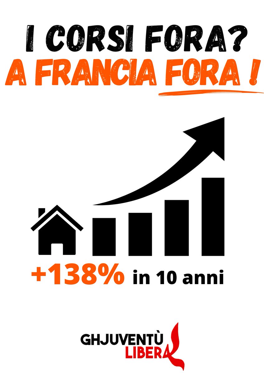 GhjuventuLibera's tweet photo. ✅️ 5. 𝘾𝙄𝙏𝘼𝘿𝙄𝙉𝘼𝙉𝙕𝘼 𝘾𝙊𝙍𝙎𝘼.

C’est une mesure de salut public.  Augmentation des prix du foncier  de 138% en 10 ans, décorsisation des emplois, les Corses sont chassés de leur terre.
Cette question est une priorité absolue car nous n'accepterons pas de disparaître. https://t.co/y2pNCzjwKZ