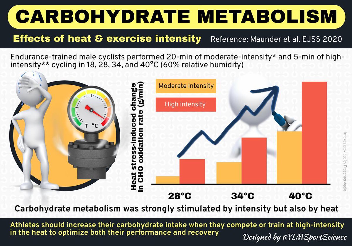 #Carbohydrate 
#CarbohydrateMetabolism 
#Heat 
#ExerciseIntensity