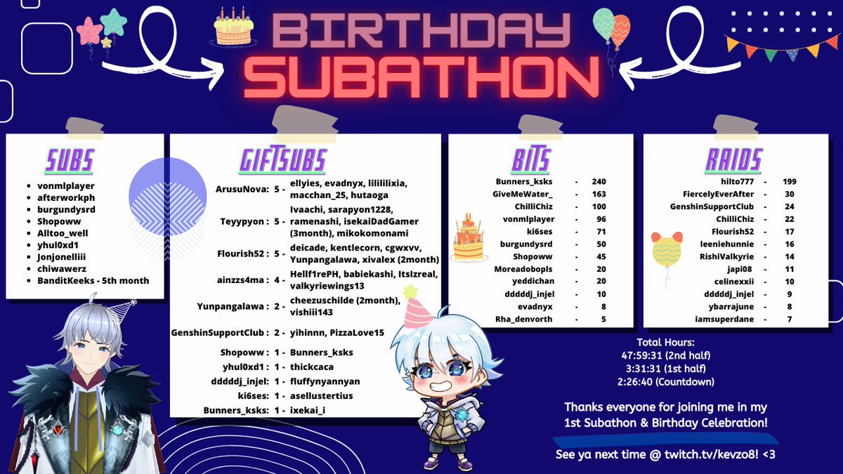 kevzo8's tweet photo. If you told me 10 years ago I would celebrate my birthday on stream, the 18-year old me would've never believed it 😆

Thanks for the subs, giftsubs, bits, raids &amp; all who joined my 48hr+ Birthday Subathon last August 5 to 8!

You all are the best birthday gift I ever received 💖 https://t.co/NaEa6j3U4W