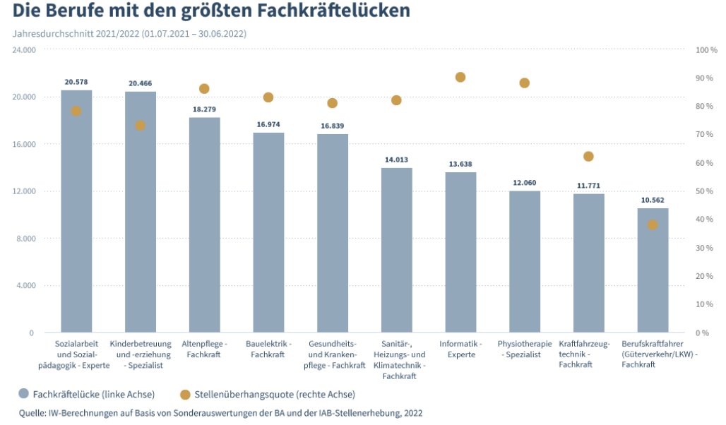 KOFA_de's tweet photo. Top Ten Berufe mit dem größten Fachkräftemangel: Besonders betroffen sind Berufe in den Bereichen Sozialarbeit, Erziehung und Pflege. Zudem fehlt Personal im Handwerk &amp; bei IT-Experten. Mehr dazu 👉https://t.co/uYBrEFsvvl https://t.co/WYwqJBSoUH