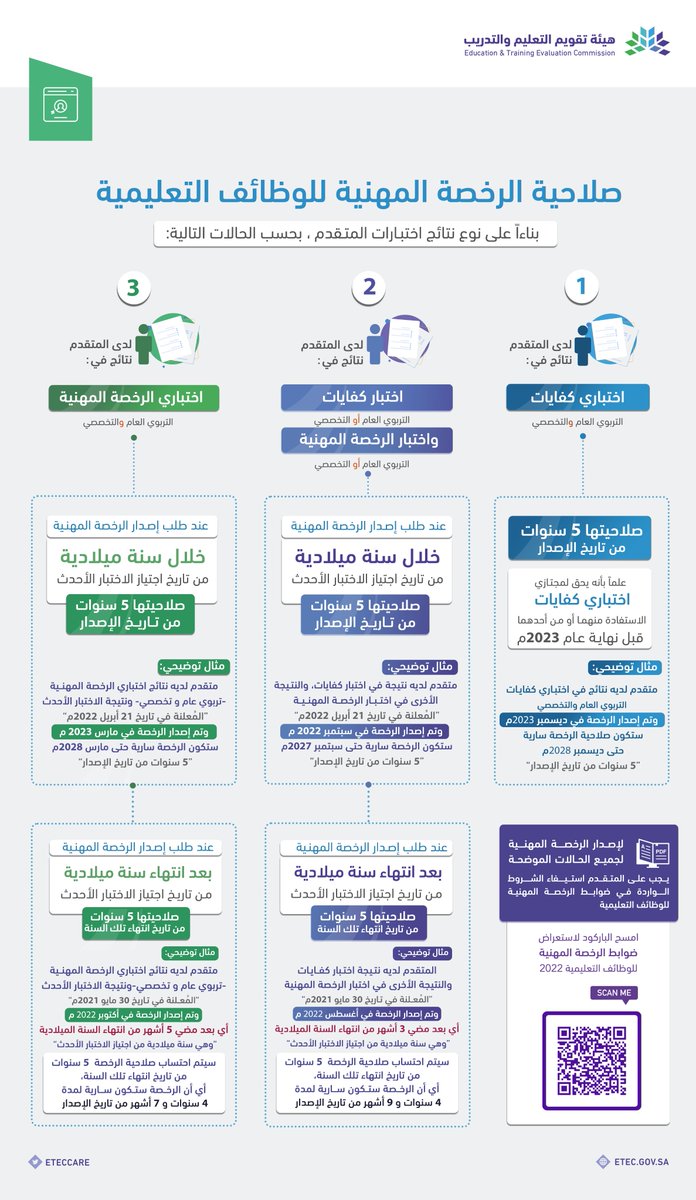 EtecCare's tweet photo. تعرّف على حالات صلاحية #الرخصة_المهنية للوظائف التعليمية بحسب نوع نتائج اختبارات المتقدم، ووفقًا للضوابط المحدثة. https://t.co/fD5LL2wiZ0