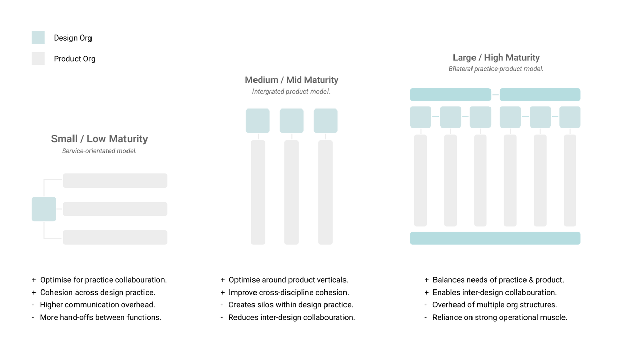 🤔DM#2

A design org is an evolving sub-system that adapts over time to support various networks (topologies), within a given company, at a given scale, and subject to relative maturity.