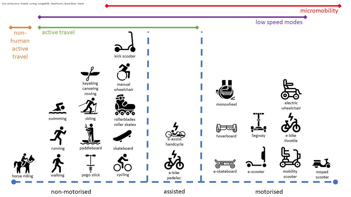 A typology of how we envisage active travel, low speed, micromobility, non-motorised, assisted and motorised transport modes overlap. Our extended conceptualisation of active travel includes modes such as walking, running, swimming, kayaking, skiing, paddleboarding, pogo sticking, kick-scooting, manual wheelchair, rollerblading, skateboarding, cycling, e-assist hand cycling, and e-bike pedelec. 