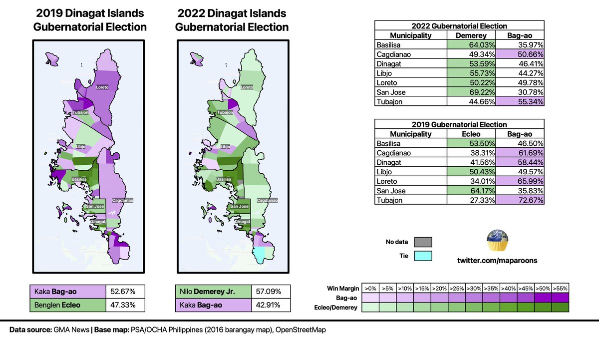 maparoons's tweet photo. 2019 &amp; 2022 Dinagat Islands Governor Election

In 2019, then Rep. Kaka Bag-ao won the gubernatorial race defeating Vice Governor Benglen Ecleo, 53-47

In 2022, Governor Bag-ao lost re-election to Vice Governor Nilo Demerey Jr by a relatively wide 57-43.

#Halalan2019 #Halalan2022 https://t.co/WHyTt1uC4R