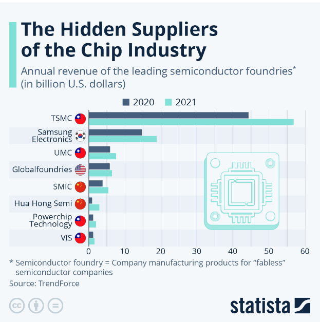 Who are the top semiconductor foundries?

The top five foundries control about 90% of the semiconductor foundries market share.

#chipIndustry #leaders #manufacturers #fablesssemiconductor #criticalmaterial #informationrevolution 

Source: Statista