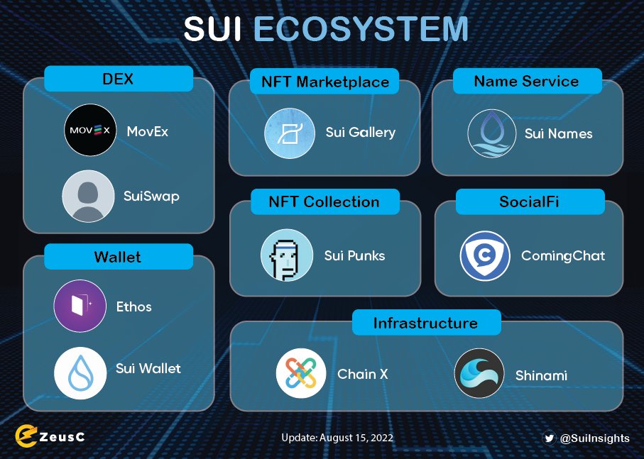 🔥 #Sui Ecosystem Update latest!

Slowly but surely! Pieces of the Sui ecosystem are slowly forming!
Welcome new projects: <a href="/theSuiPunks/">SuiPunks 💧</a> <a href="/joinMovEX/">MovEX - Building the Defi foundation</a>
<a href="/SuiSwap/">SuiSwap</a> 🎉
#Suiecosystem #LFM 

Detail more👇
