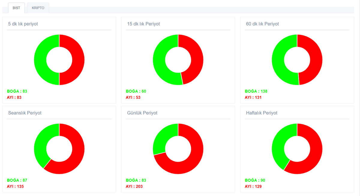 SanALgoritma's tweet image. #BIST sanalgo tarafından yapılan tüm BİST&apos;te 6 periyotta oluşan toplam boğa ve ayı formasyonlar oranı.
görüntülemek için 👉👉👉 sanalgo.com