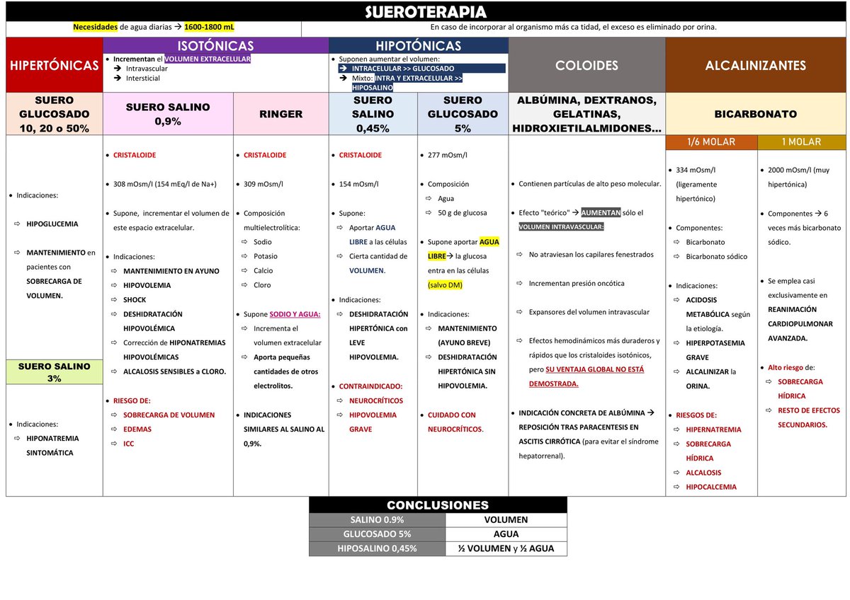 DrGratacos's tweet photo. Es importante tener claras las cosas básicas de los sueros, no solo para el MIR, sino para la práctica clínica diaria ✨ https://t.co/kWrMCqMPc2