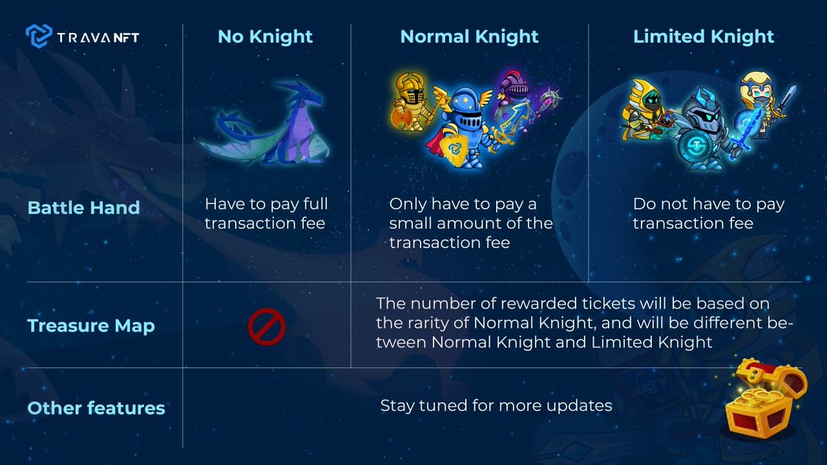 trava_finance's tweet photo. ⚔️BENEFITS OF KNIGHTS IS OFFICIALLY AVAILABLE⚔️
🛡 The Benefits of #Knights and #LimitedKnights is applied in the #BattleHand MiniGame on 18th August 2022.
‼️ HINTS: Knights' Benefits is available in #TreasureMap in #SEPTEMBER & more benefits will be applied in the near future! https://t.co/wx4us3YHnu