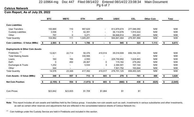 Celsius' report displays a $2.85 billion balance gap 1