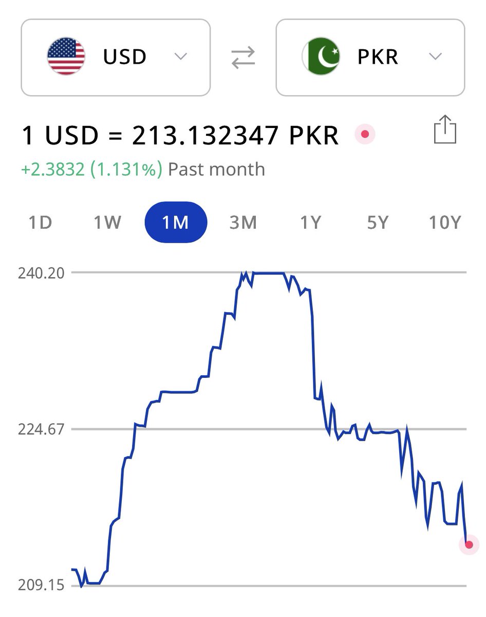 Z__AC's tweet photo. Another bloodbath of #Insafis at the stock exchange and currency market https://t.co/GWBvyVavkU