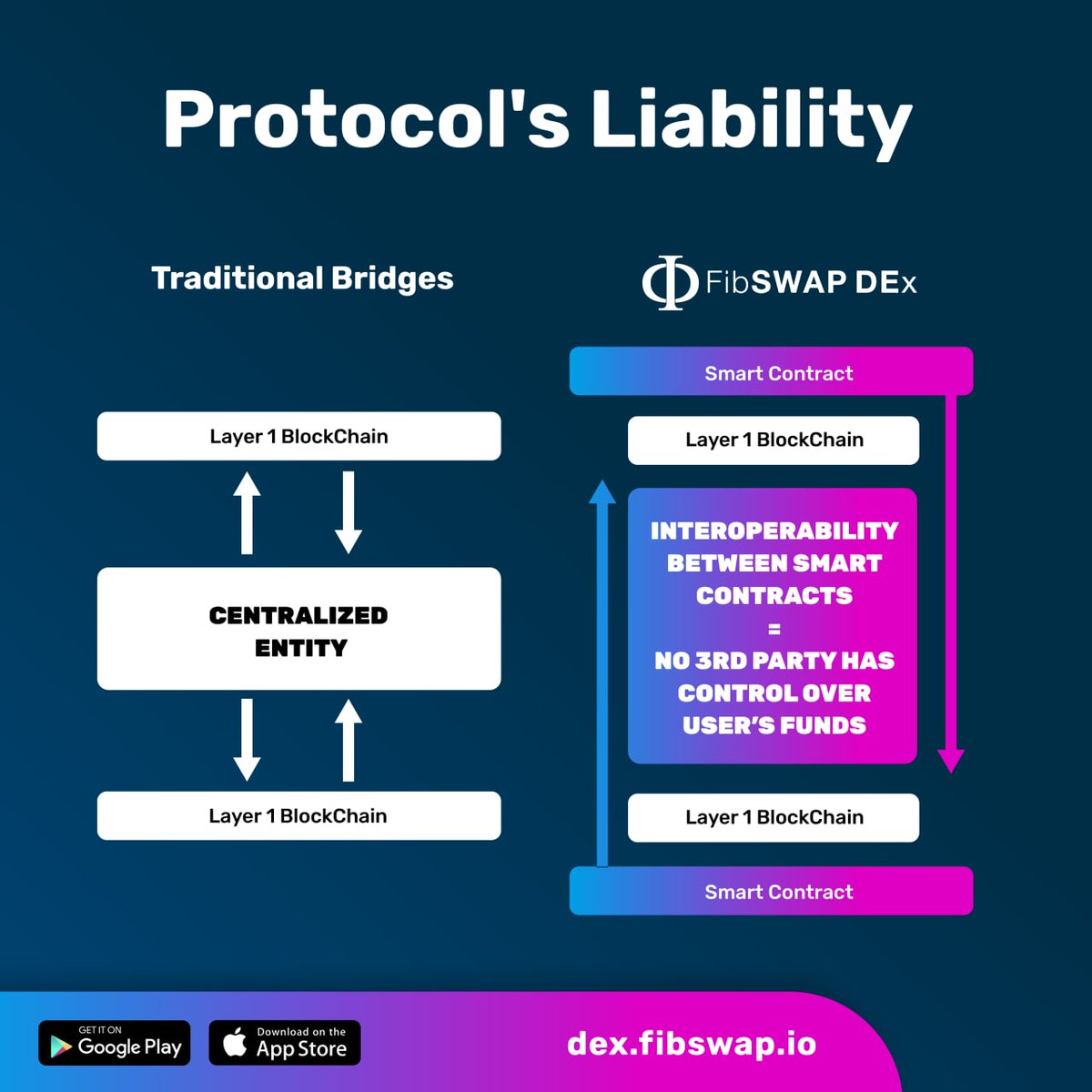 FibSwap's tweet photo. We cut out the middleman with the #FibSwap protocol, minimising risk! Join the #fibolution!
Hop into the space and let Arno explain how it all works ๐
https://t.co/LUKjlmWVmm
#DeFi #CrossChain #Cryptocurrency #BSC #ETH https://t.co/P41WbDHMxV