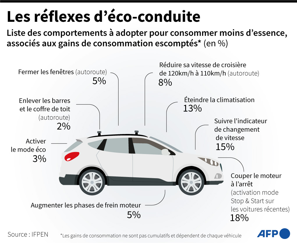 Rouler moins vite, anticiper ses freinages...  L'écoconduite, le parent pauvre des économies d'énergie #AFP 
➡️ u.afp.com/wCLx