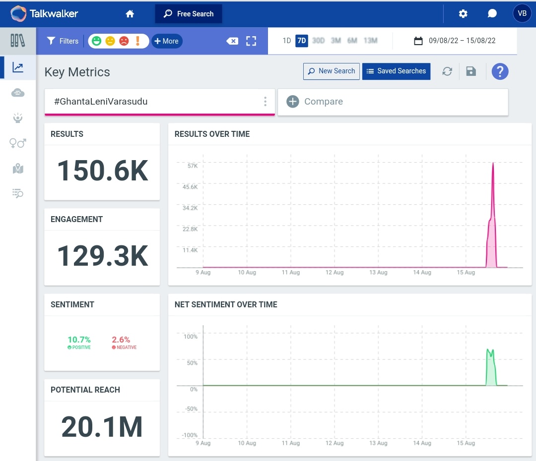 DuckBunnyHaters's tweet photo. 150k + tweets anna eyyy 🔥
#GhantaLeniVarasudu https://t.co/6Ktdu7dVut