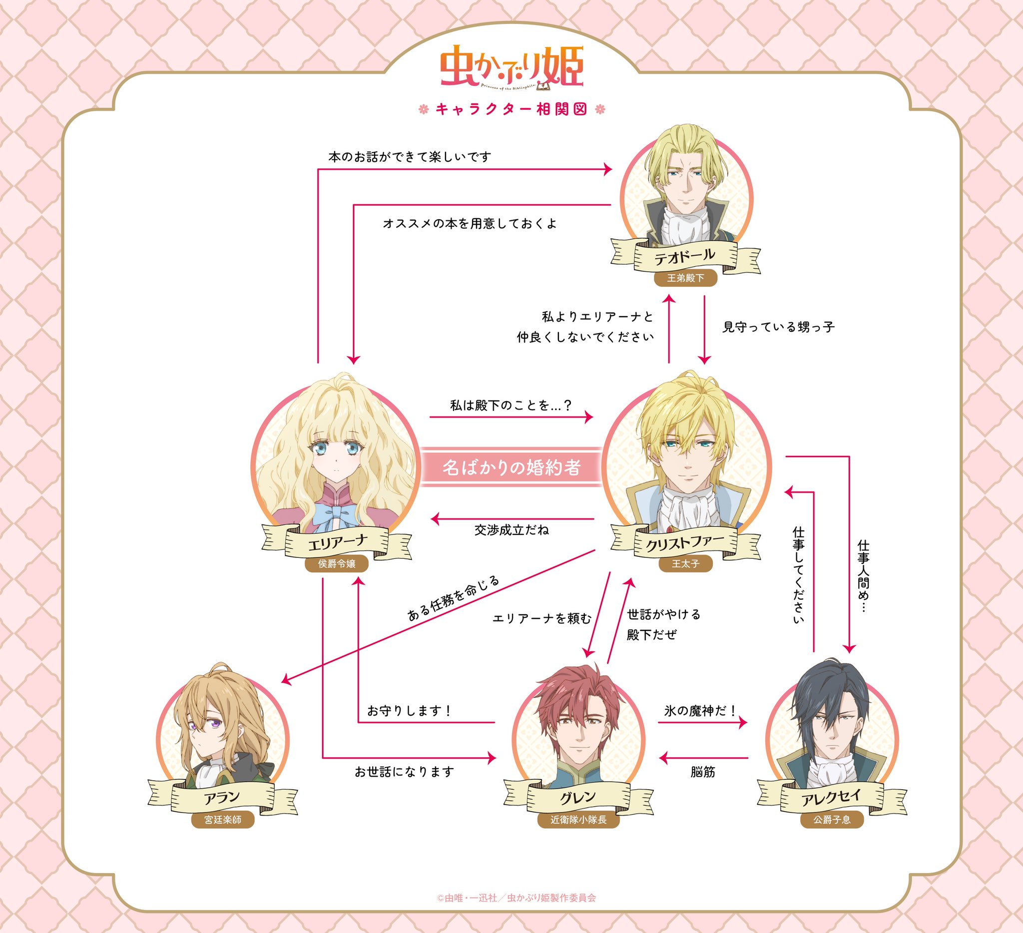 Tvアニメ 虫かぶり姫 公式 好評放送中 Tvアニメ 虫かぶり姫 キャラ相関図更新 本日発表の追加キャラ紹介にあわせて キャラクター相関図を更新しました T Co