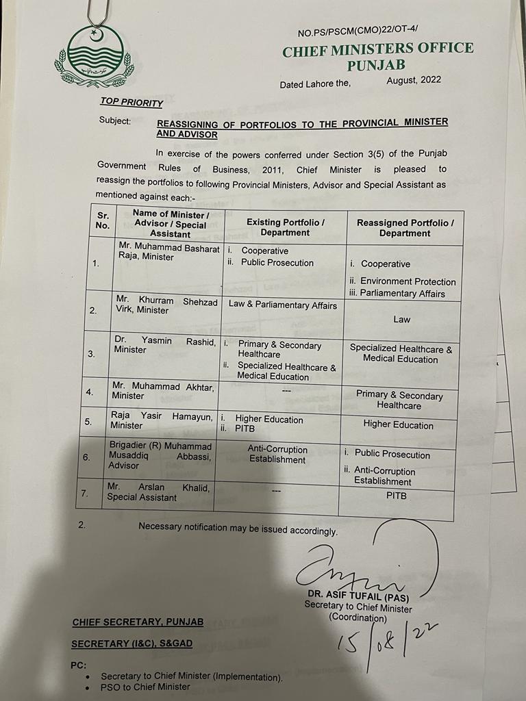 CapitalTVLive's tweet photo. Reassigning of Portfolios to the Provincial Minister and Advisor 

#capitaltv #Provincial #Portfolios #Reassigning @RajaBasharatLAW @Dr_YasminRashid @RajaYassirPTI https://t.co/mHeQHb5KYv