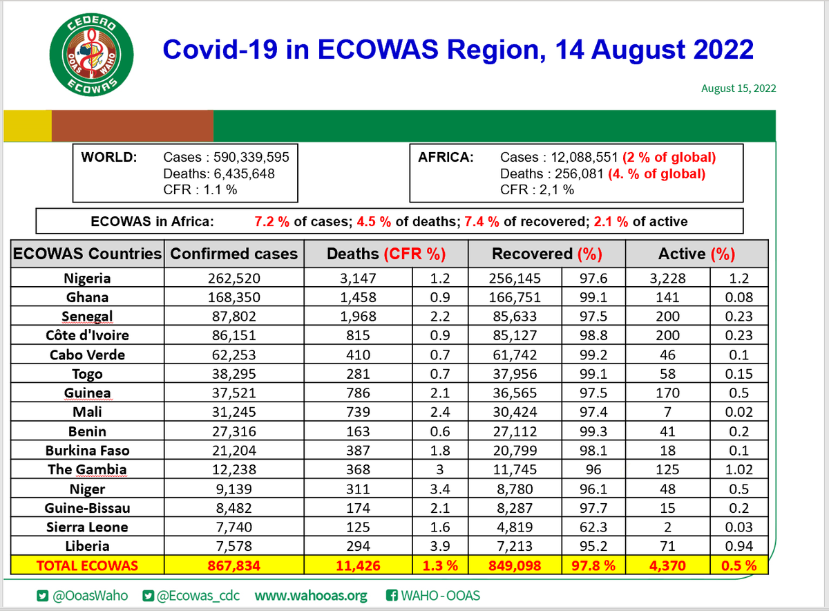 Ecowas_cdc's tweet photo. COVID19 #ECOWAS DAILY UPDATE for 14 August 2022. #GetVaccinated #PreventionActionsKey

Data recorded over the last week in @ecowas_cedeao
region.

        1,642 new cases  
                5 new deaths 
        2,585 new discharged 

@OoasWaho https://t.co/ViA086XVwY