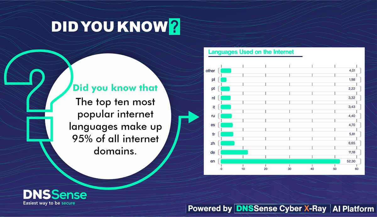 dnssense's tweet photo. The top ten most popular internet languages make up 95% of all internet domains.
#Top10languages #mostPopularLanguages #ThingsOfTheInternet #GlobalCyberDomainReport #DNSSecurity #DNSSense
👉 DNSSense-Get Report: https://t.co/Z8DemqMf7S
👉 https://t.co/92S4QBDZei https://t.co/NfYMYbhosK