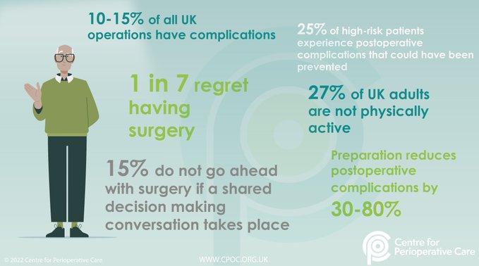 Why Perioperative Care?

Perioperative care should improve patient experience and quality of care, reduce risk, reduce length of stay, improve quality of life and reduce the per capita cost of health care.

Perioperative care follows a patient throughout their full journey.