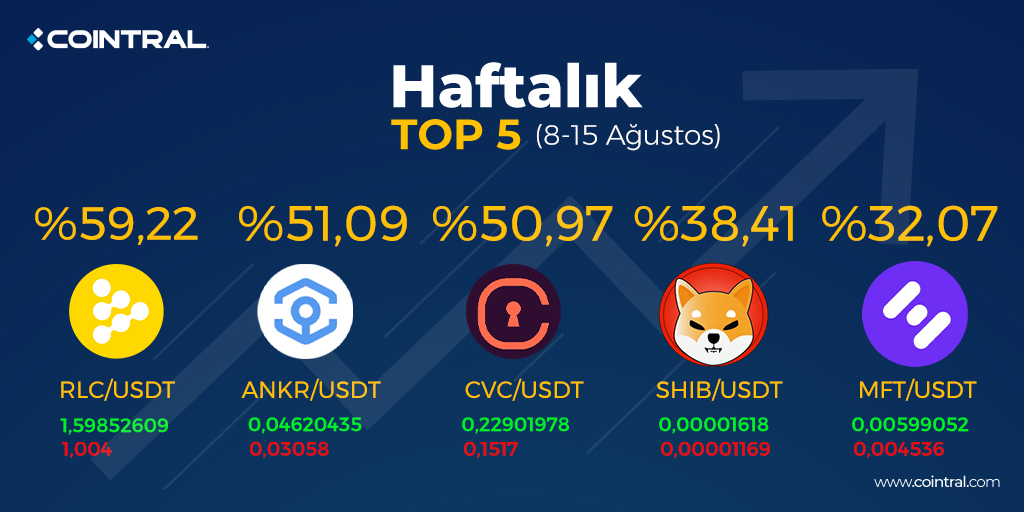 Borsamızda listelenen, haftanın en çok kazandıran kripto para birimleri 👆

🔷 Cointral’de 200+ altcoin seçeceği ile birçok kripto para birimine yatırım yapabilirsiniz.

cointral.com/tr👈
#btc #usdt #eth #kripto #kriptopara #cointral #rlc #ankr #cvc #shib #mft