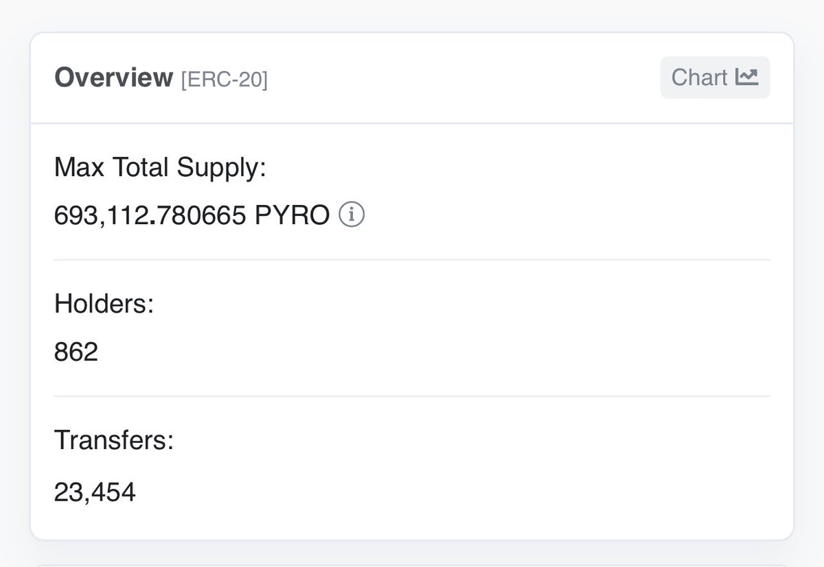 YONWORLD7's tweet photo. $PYRO 🧨🔥 SUPPLY SHOCK

Currently (693,112) #PYRO

$PYRO burns from the total supply on every buy and sell in real time on Etherscan. Increasing the value of the remaining $PYRO while causing the price to squeeze during trading volume. 🧨🔥📈

Track it!
https://t.co/OOckTjdbTf https://t.co/1VcxFpeMAg