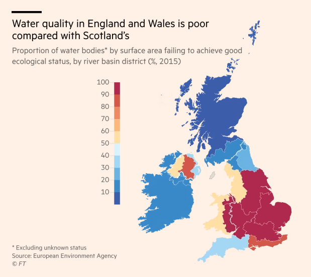 Via the <a href="/FT/">Financial Times</a>: "Scotland — which has its own state-owned water company — massively outperformed its neighbours with water standards similar to much of Scandinavia."
ft.com/content/5c1a33…