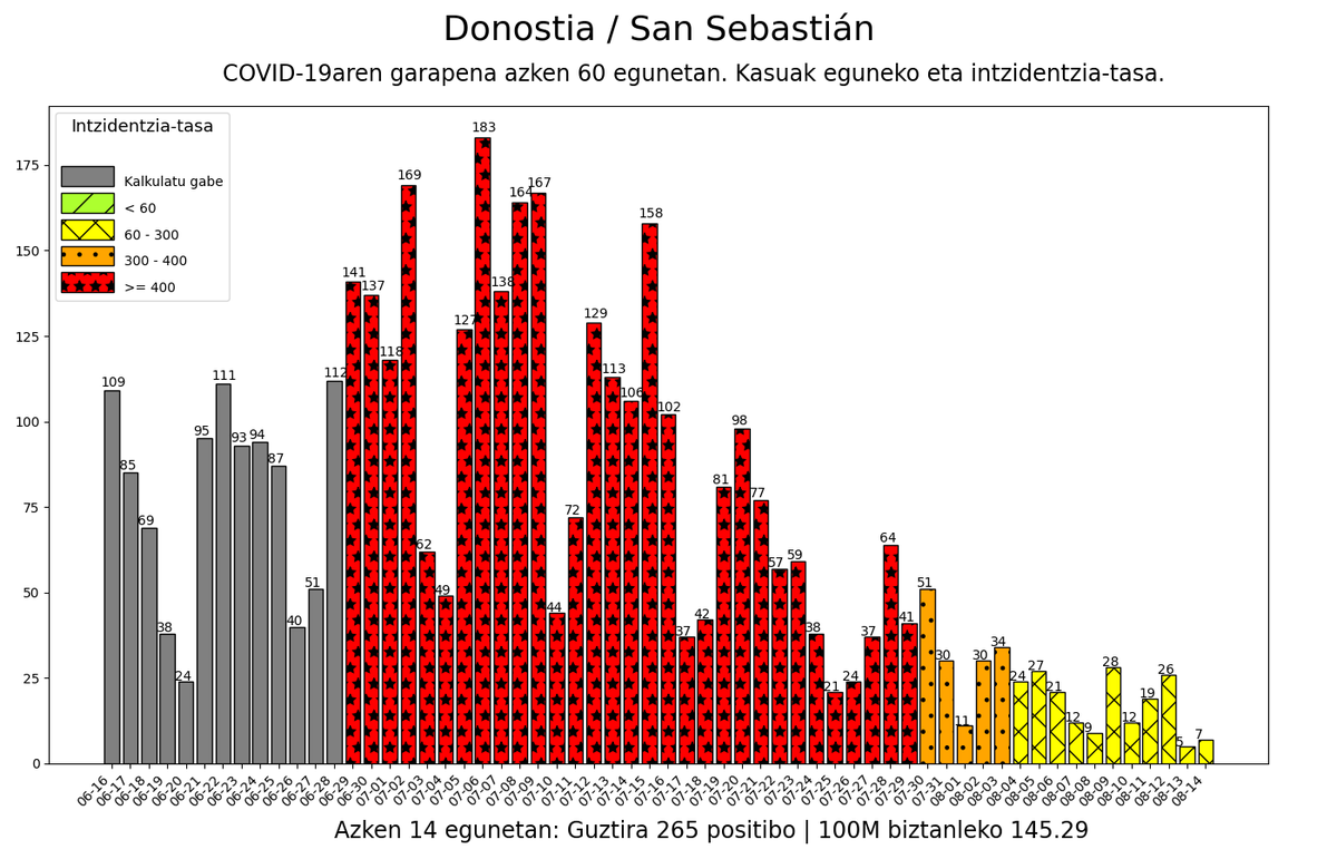 08-14 #DonostiaSanSebastián herriko intzidentzia-tasa: 145.29 #korodatuak