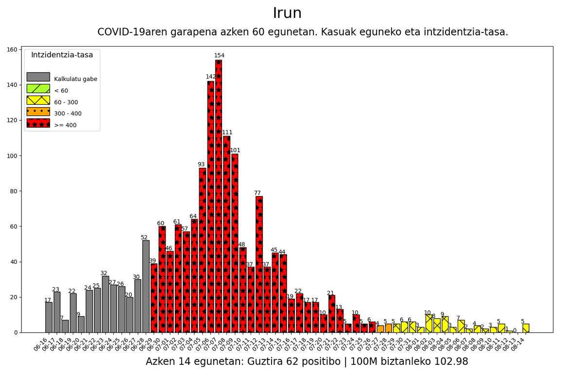 08-14 #Irun herriko intzidentzia-tasa: 102.98 #korodatuak