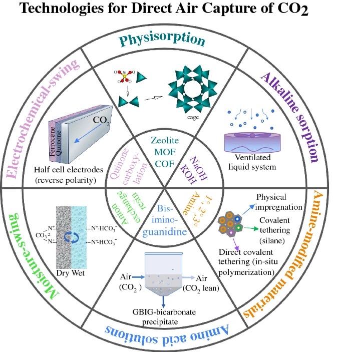MRSBulletin's tweet photo. The authors describe recent progress on the main #sorbent technologies for #DirectAirCapture of #CO2. Developments in these critical technologies have been driven by advances in #MaterialsSynthesis and #SurfaceChemistry. #CarbonCapture #ScienceResearch
https://t.co/JgjNY7tUmn https://t.co/rIoDAR7j9H