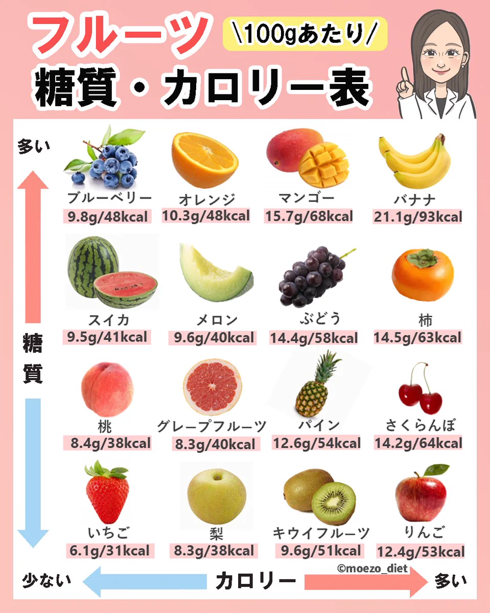 ダイエット中に気になる！糖質・カロリーが一番少ないフルーツは？