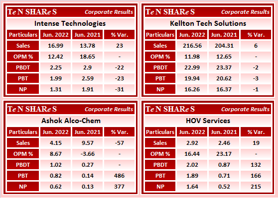 tenshares's tweet photo. #Intense Technologies
#Kellton Tech Solutions
#AshokAlco-Chem
#HOV Services
#INTENTECH #IntenseTechnologies #KELLTONTEC #KelltonTech #ASHOKALC #hovs #HOVServices
#Q1FY23 #q1results #results #earnings #q1 https://t.co/uhD2DxC9Td