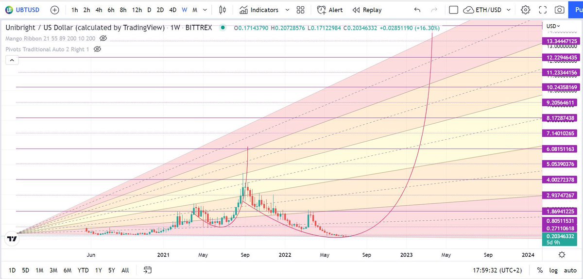 andromeda_IX's tweet photo. @TheCryptoDog $UBT 
bottomed out. 
-90%/ mega low marketcap. 
mainnet / staking and first SAP clients onboarding 
the ONLY #SAP certified solution 
absolute no-brainer buy rn. https://t.co/eU4Ge0fnJB