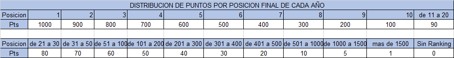 Ranking 'Open Era' 1968-2021

2191🇨🇱Julio Peralta 170 
2192🇪🇸@Esteve94  170 
2193🇬🇷Tasos Bavelas 170 
2194🇸🇰Boris Borgula 170 
2195🇭🇺Gergely Kisgyorgy 170 
2196🇫🇷Guillaume Marx 170 
2197 🇧🇦Nerman Fatic 170
2198🇺🇸George Bezecny 170
2199🇨🇦Bill Cowan 170
2200🇦🇷Andres Dellatorre 170