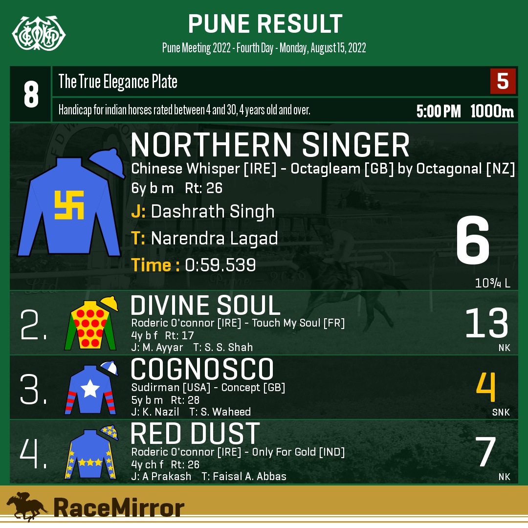RaceMirror's tweet image. Pune: Race 8

1️⃣ NORTHERN SINGER

J: Dashrath Singh
T: Narendra Lagad
.
2️⃣ Divine Soul
3️⃣ Cognosco *
4️⃣ Red Dust
.
.
#NorthernSinger #DashrathSingh #NarendraLagad #Pune #HorseRacing #PuneRaces #RWITC #IndianRacing #Bombay #Poona #RaceMirror
