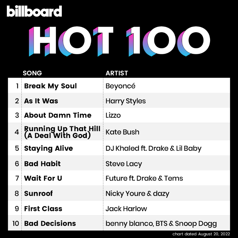 billboardcharts's tweet photo. The #Hot100 top 10 (chart dated Aug. 20, 2022)