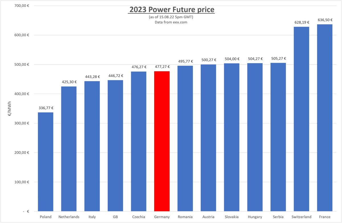 WernerderChamp's tweet photo. Diese Kurve ist Vorbote für ein europäisches Problem und #Marktversagen. Hier mal die Preise für ganz Europa. Bis zu 63,7 Cent pro #Kilowattstunde
Für Hintergründe empfehle ich meinen alten Thread mit der Vorversion dieser Grafik. #Strommarkt #Gaskriese
https://t.co/WRbBr9qluC https://t.co/h3MowdvALk