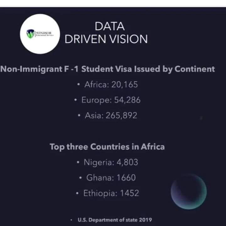 educational_wes's tweet photo. In Africa; Nigeria, Ghana and Ethiopia tops this list. This clearly shows that YOU have a greater chance.

Having issues with your visa? Let's help you.

Send a DM or use link in our bio to reach out to us directly.

#WES 
#readabook #universitiesinusa 
#universitiesabroad https://t.co/9RaKCXHNTE