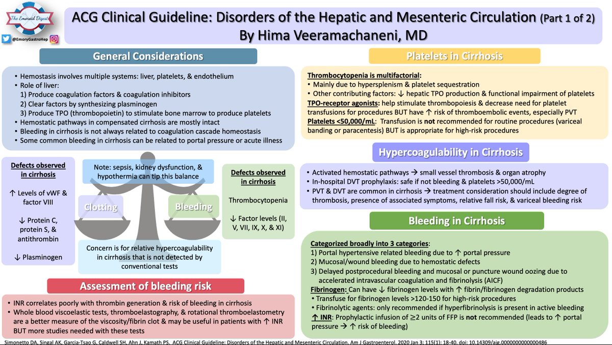 EmoryGastroHep's tweet photo. 🔥🔥 Emoroid Digest 🔥🔥

Now for Part 2...check out Dr. Veeramachaneni's @hima_vee summary of the ACG guidelines on disorders of hepatic and mesenteric circulation! 

A hefty but VITAL article on bleeding and clotting in some of our sickest patients. A great visual summary!! https://t.co/5D0XluHi9Z
