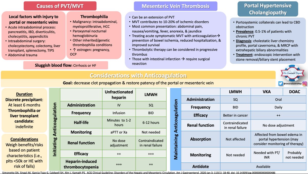 EmoryGastroHep's tweet photo. 🔥🔥 Emoroid Digest 🔥🔥

Now for Part 2...check out Dr. Veeramachaneni's @hima_vee summary of the ACG guidelines on disorders of hepatic and mesenteric circulation! 

A hefty but VITAL article on bleeding and clotting in some of our sickest patients. A great visual summary!! https://t.co/5D0XluHi9Z